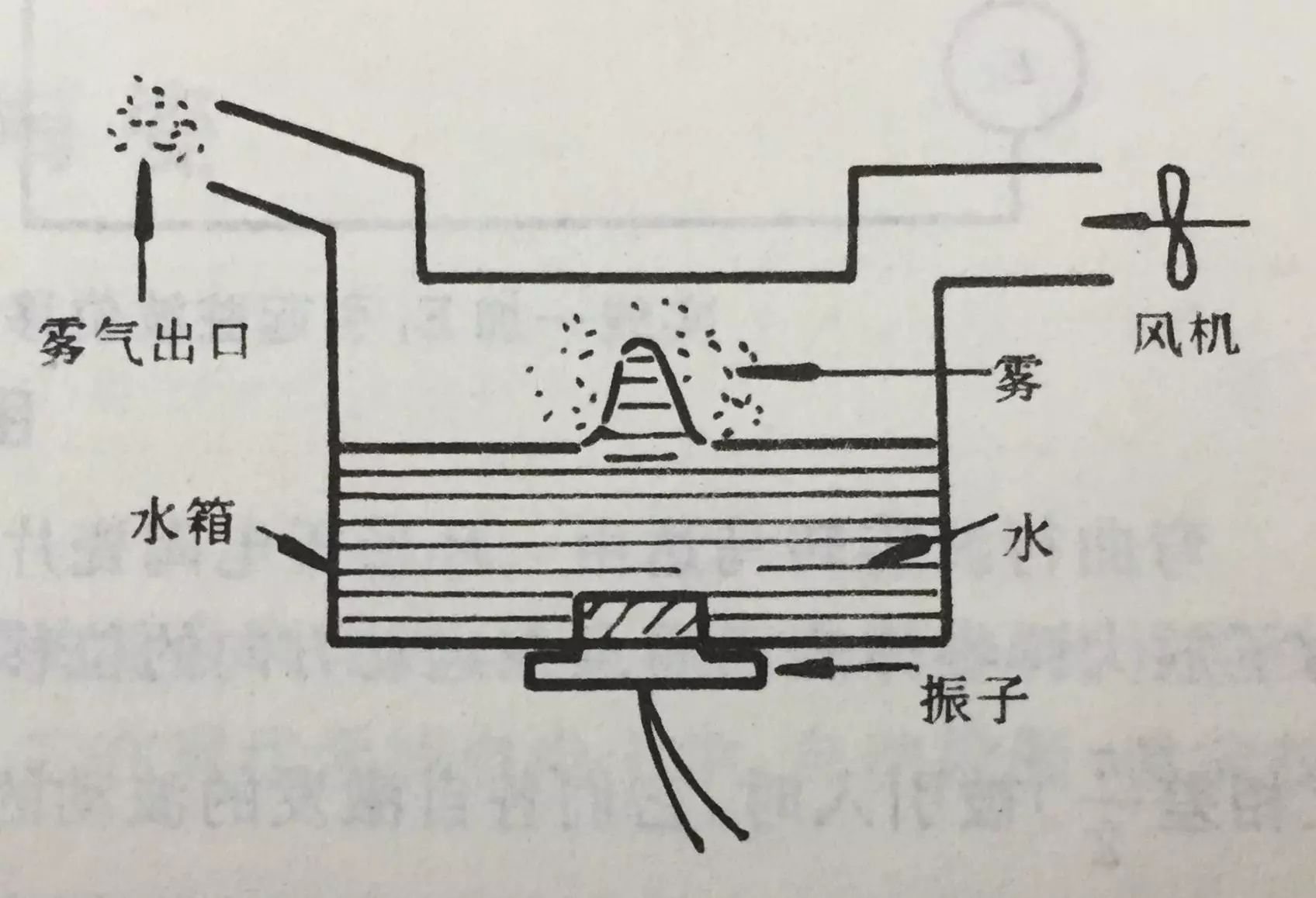 图9 超声雾化器原理示意图