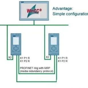 WinCC与S7-1500 冗余系统的通信方法