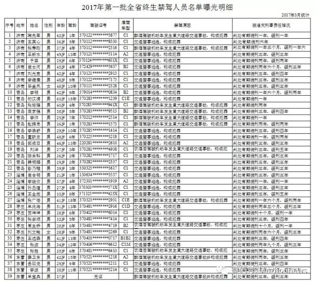 禁驾| 山东省2017第一批终生禁驾人员名单公布,滨州有