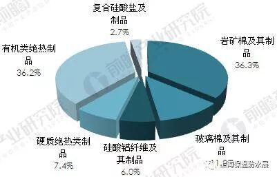2017年中国隔热保温材料产品结构与竞争格局(图2)