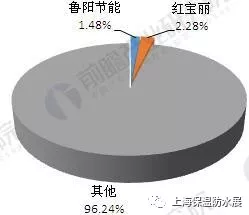 2017年中国隔热保温材料产品结构与竞争格局(图4)