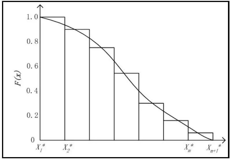 图b.1 随机变量的累积概率分布曲线