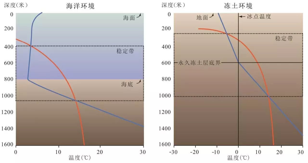 深度丨天然气水合物开发技术