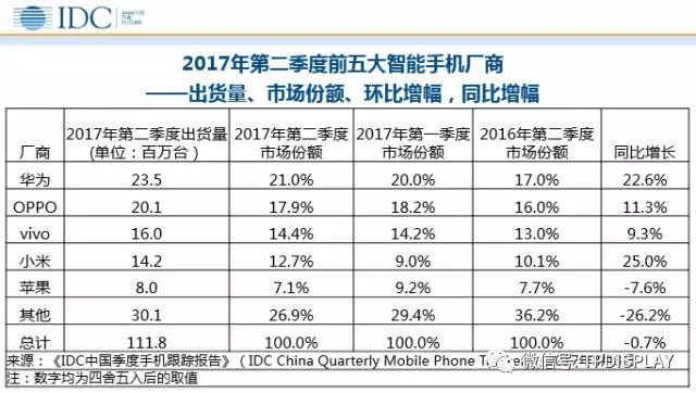 IDC:国内手机市场增长趋缓 品牌集中化明显
