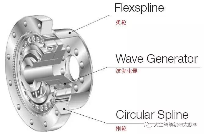 谐波减速器的基本构造