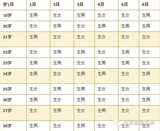 备孕时间越长,越易生男孩?-怀孕期