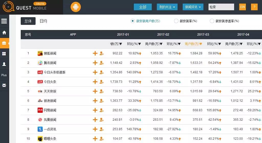【九枝兰】股价攀升，移动端月活仅次于BAT，搜狐已触底反弹？-图片3