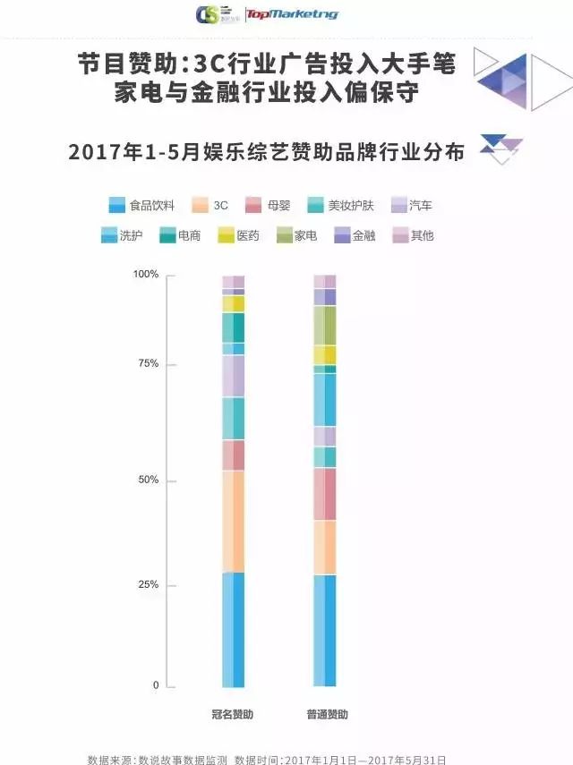 各品类赞助各有特点