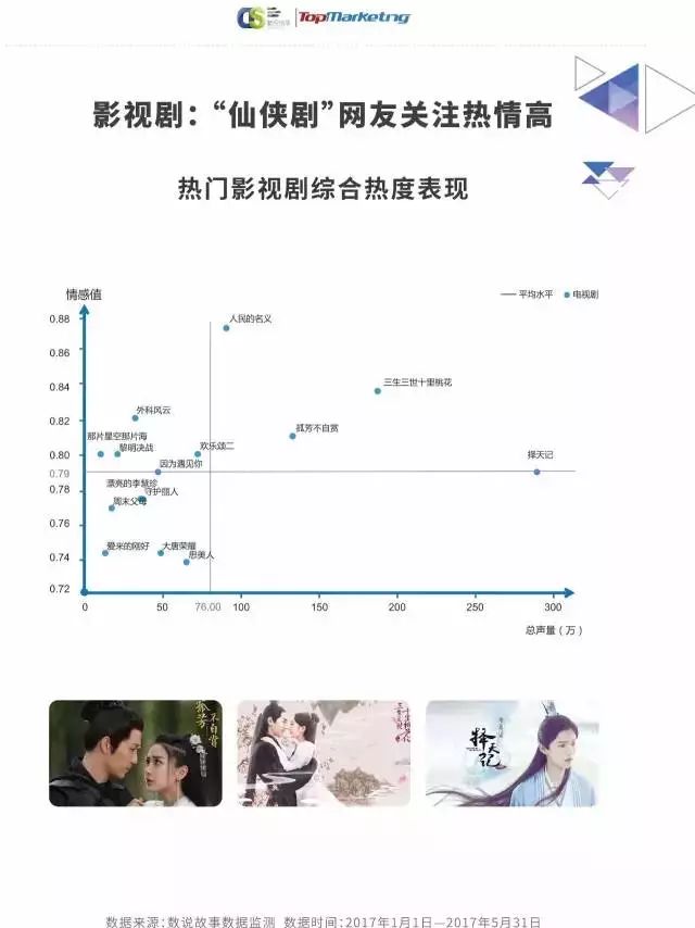 卖座叫好的影视剧离不开高声量和