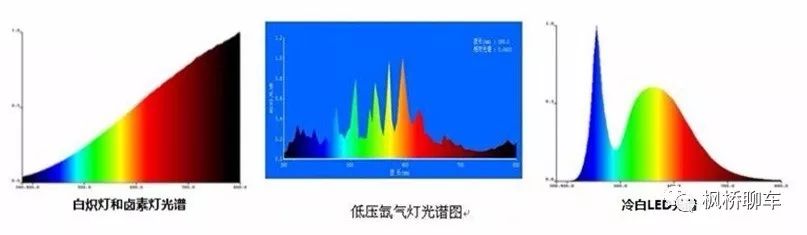 并且可以看到,led和氙气灯光谱集中在可见光区域,而卤素灯大量的电能
