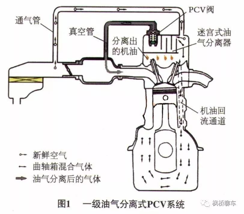 本田机油增多源于曲轴箱通风系统缺陷 | 枫桥实验室