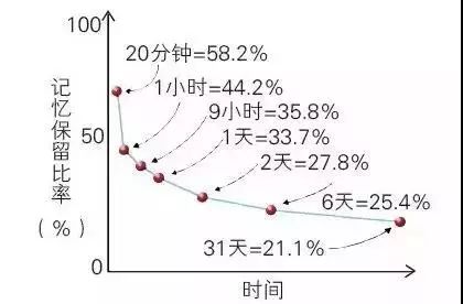 (艾宾浩斯遗忘曲线)