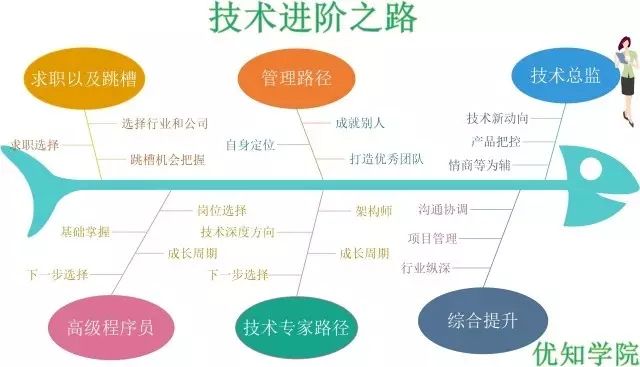 java程序员必看经典书单，以及各个阶段学习建议