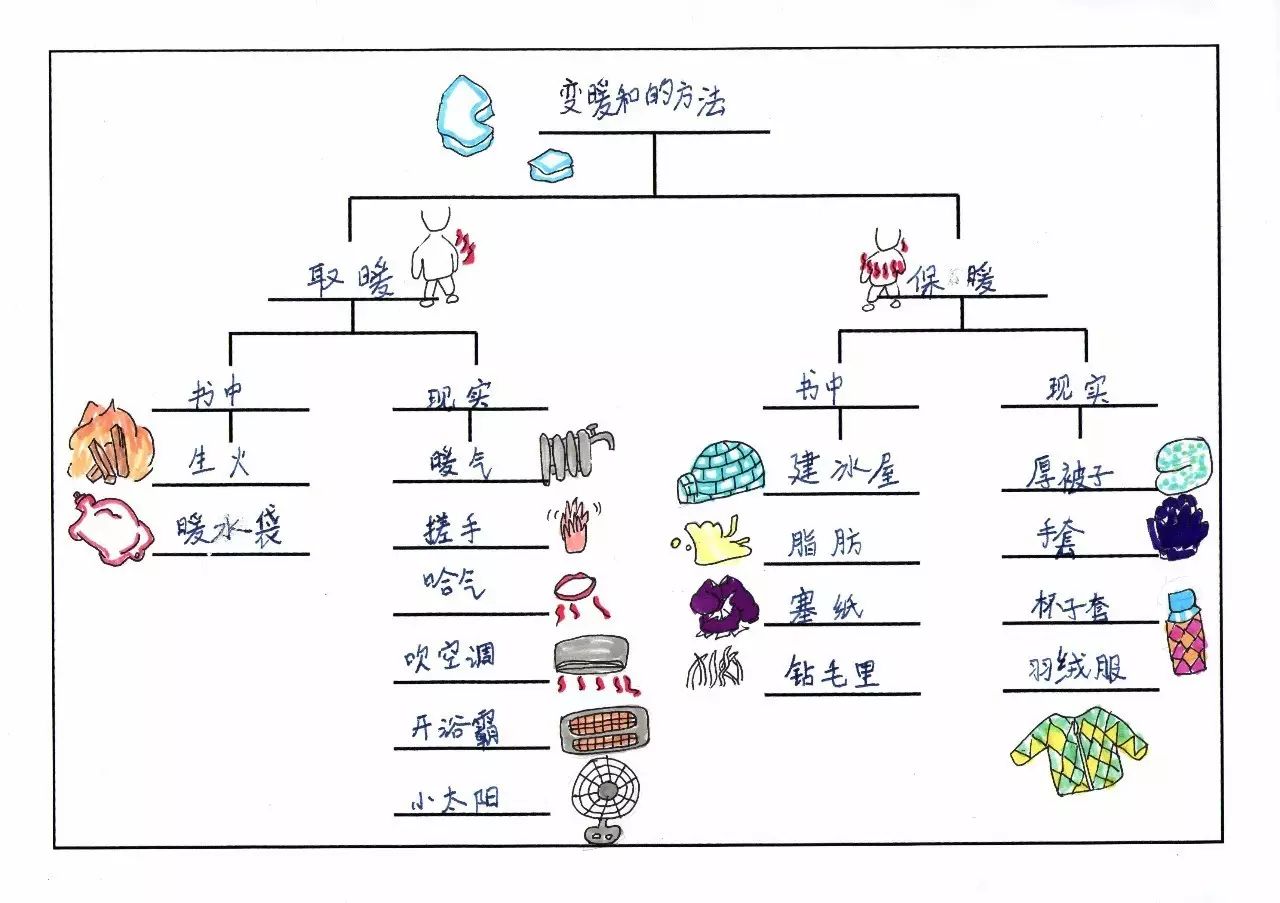 一起试试思维导图之"树形图"