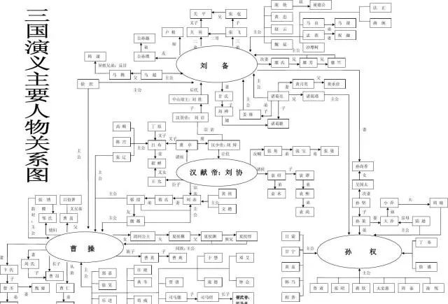 《三国演义》人物关系图