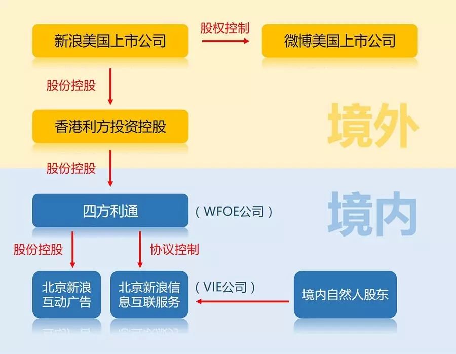 从新浪分配微博股份浅谈VIE模式利润分配的税务处理 从新浪分配微博股份浅谈VIE模式利润分配的税务处理