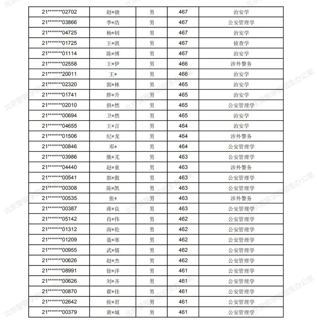 北京警察学院2021本科招生录取名单公布