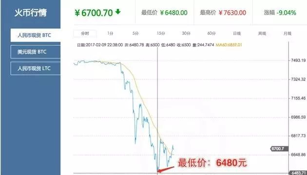 检查丨比特币、莱特币提现暂停！ 为此，中国打响了第一枪！