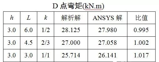 ANSYS经典界面中梁单元实例全解析的图3