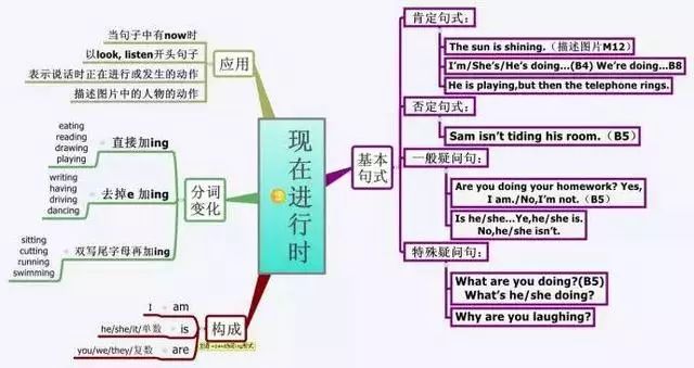 特殊疑问词:疑问词 一般疑问句      一,标志词 now(现在), look(看)