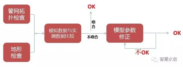 模型的率定和验证