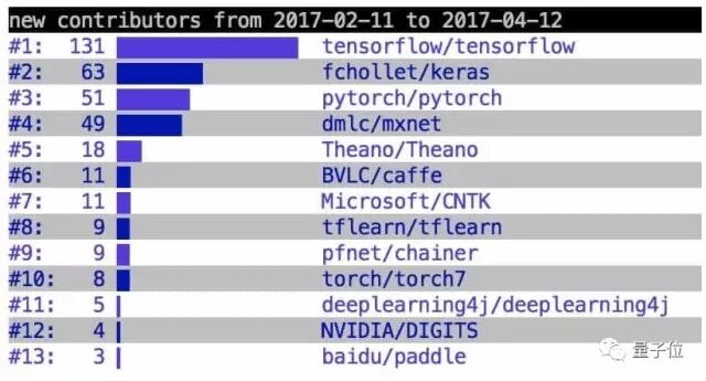 GitHub深度学习框架榜单：PyTorch快速增长(2/11-4/12)-阿里云开发者社区