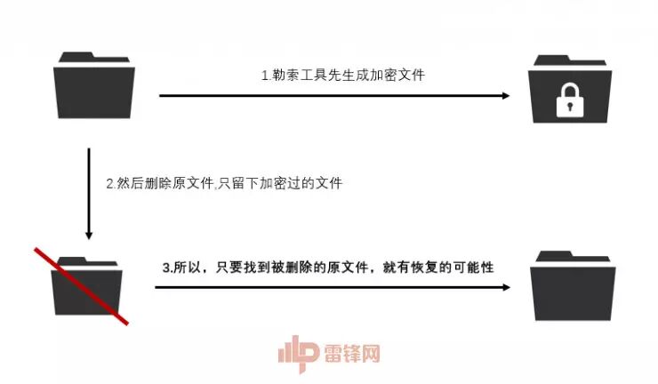 被勒索病毒加密的文件能恢复了，原理好奇葩！