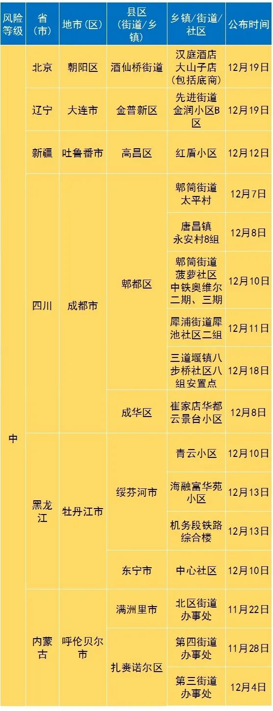 【疫情发布】2020年12月20日金华市新冠肺炎疫情通报 | 风险等级调整