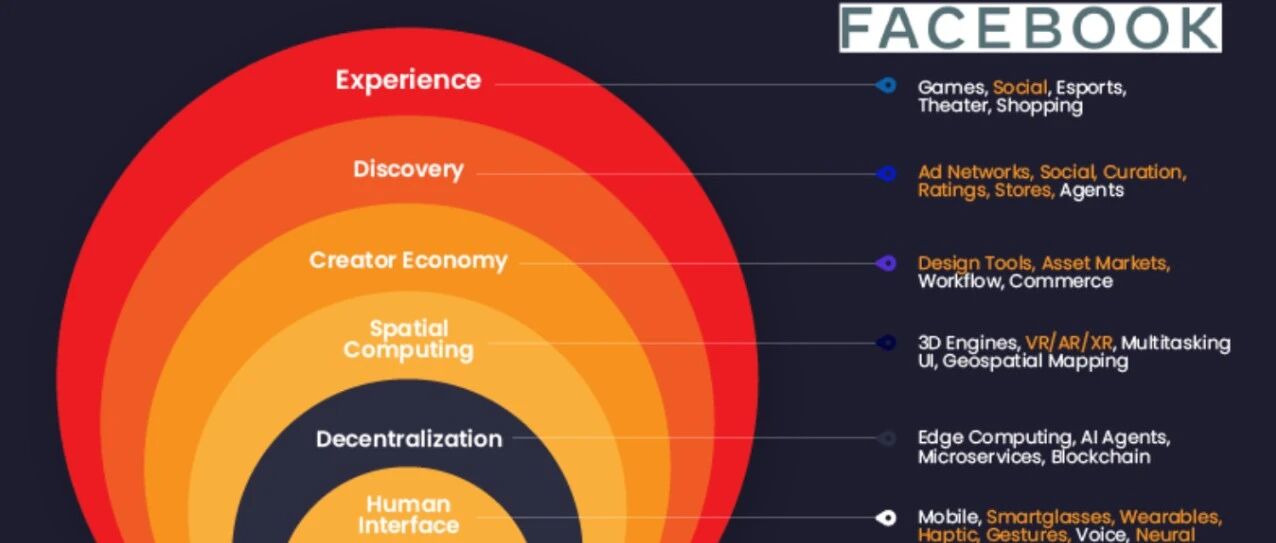 BtM | 聊聊 Facebook 在元宇宙產業鏈大圖的位置圖片