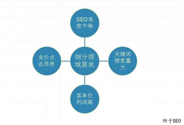 SEO独家揭秘：手把手教你寻找SEO细分赚钱领域！ 