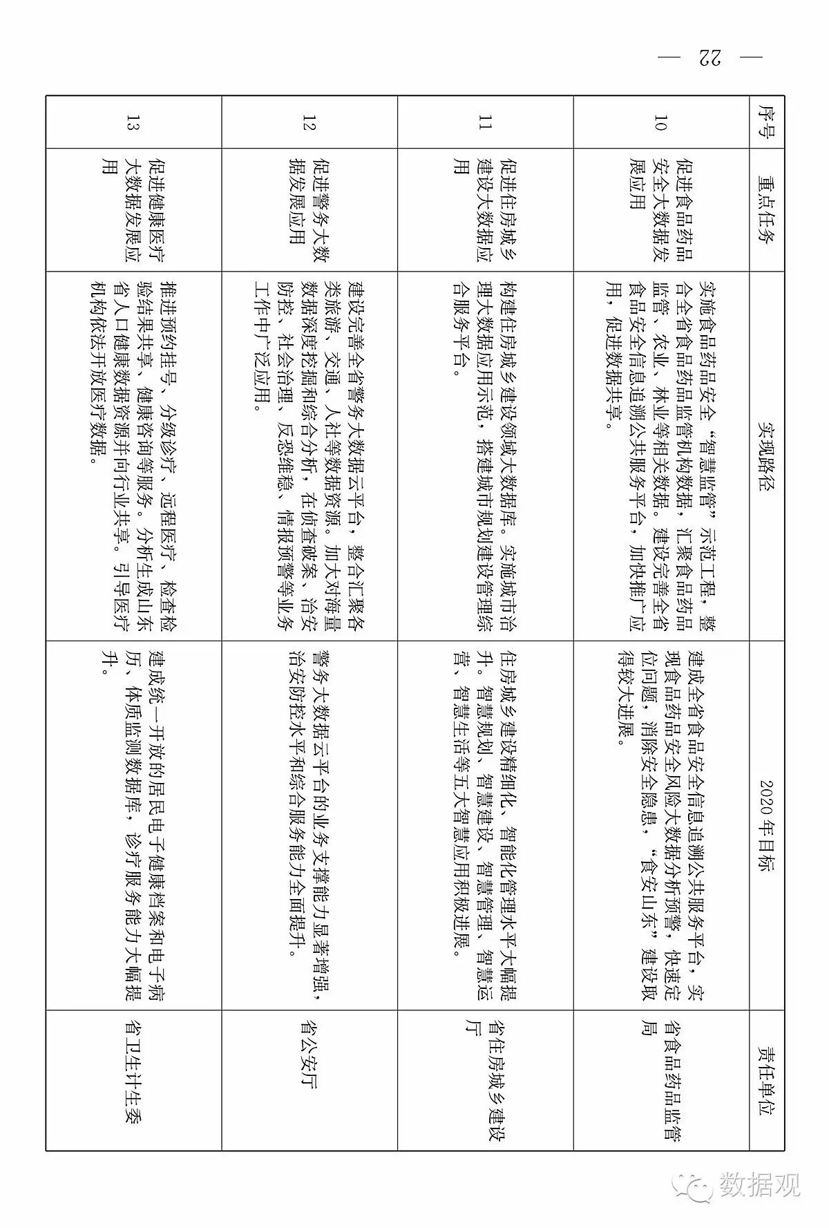 山东省发布《关于促进大数据发展的意见》（附
