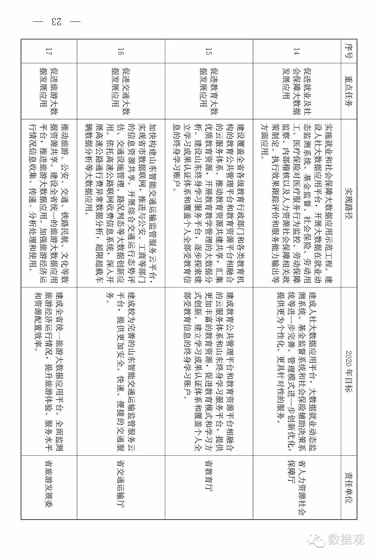 山东省发布《关于促进大数据发展的意见》（附