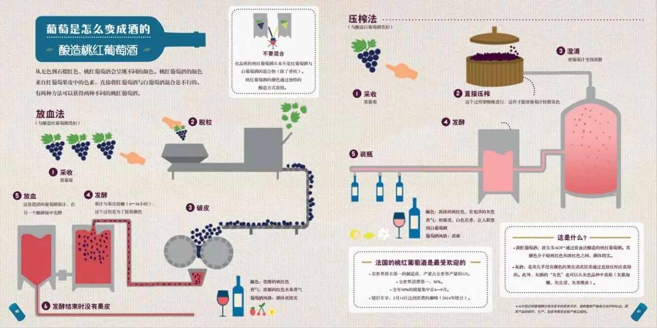 桃红葡萄酒的颜色是通过独特的酿造方式获得的.