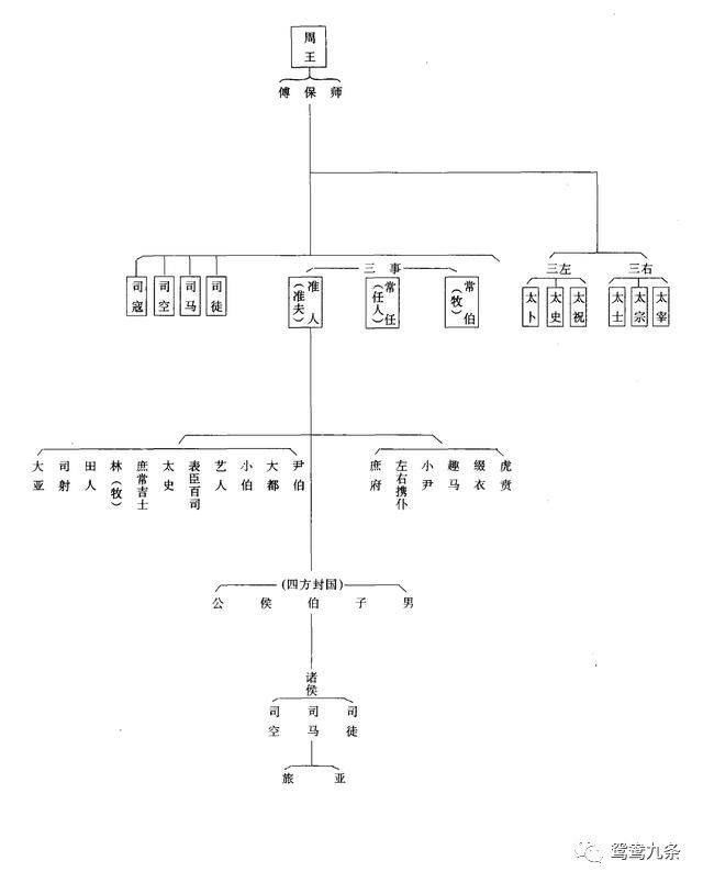 古代官位是如何分等级的