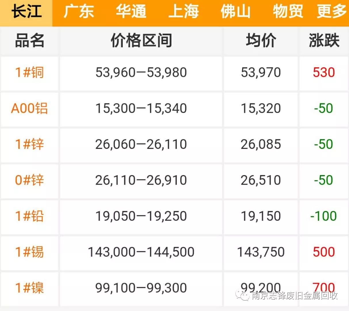 长江铜评:多头重返市场 现货铜价补涨