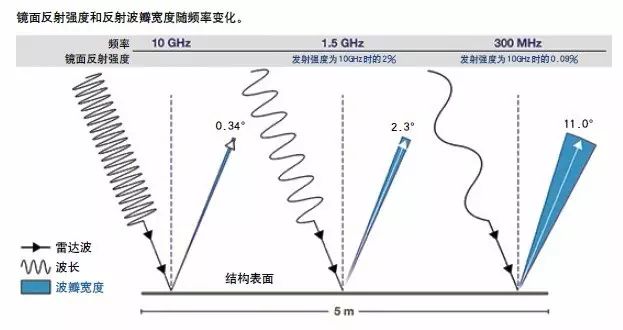 航电 低频反隐身技术的发展 自由微信 Freewechat