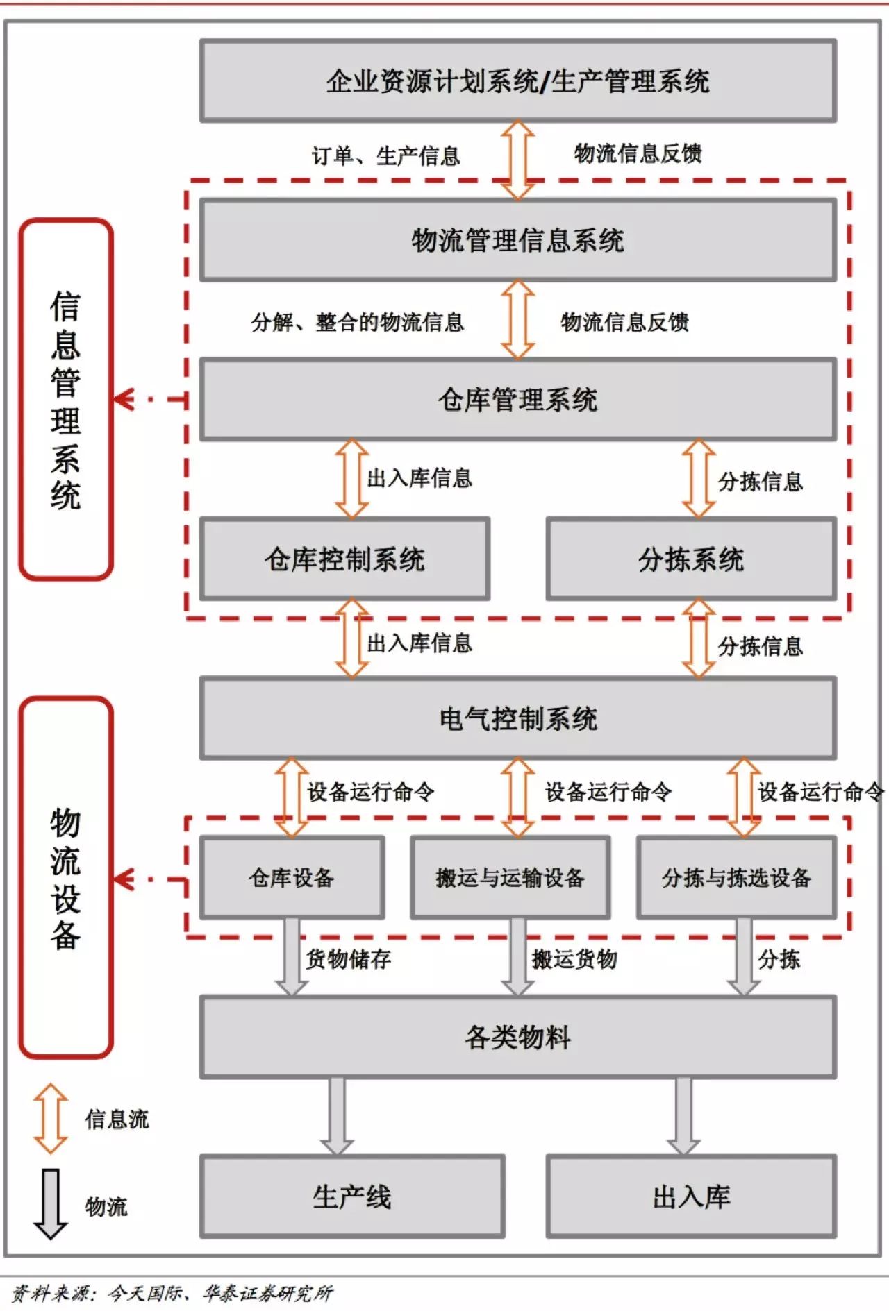 (物流自动化流程图)