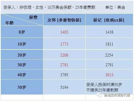 友邦重疾险 [多重智倍保]VS保诚 [危疾终身全护保]