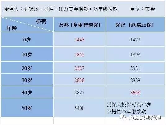 友邦重疾险 [多重智倍保]VS保诚 [危疾终身全护保]