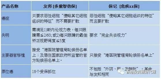 友邦重疾险 [多重智倍保]VS保诚 [危疾终身全护保]