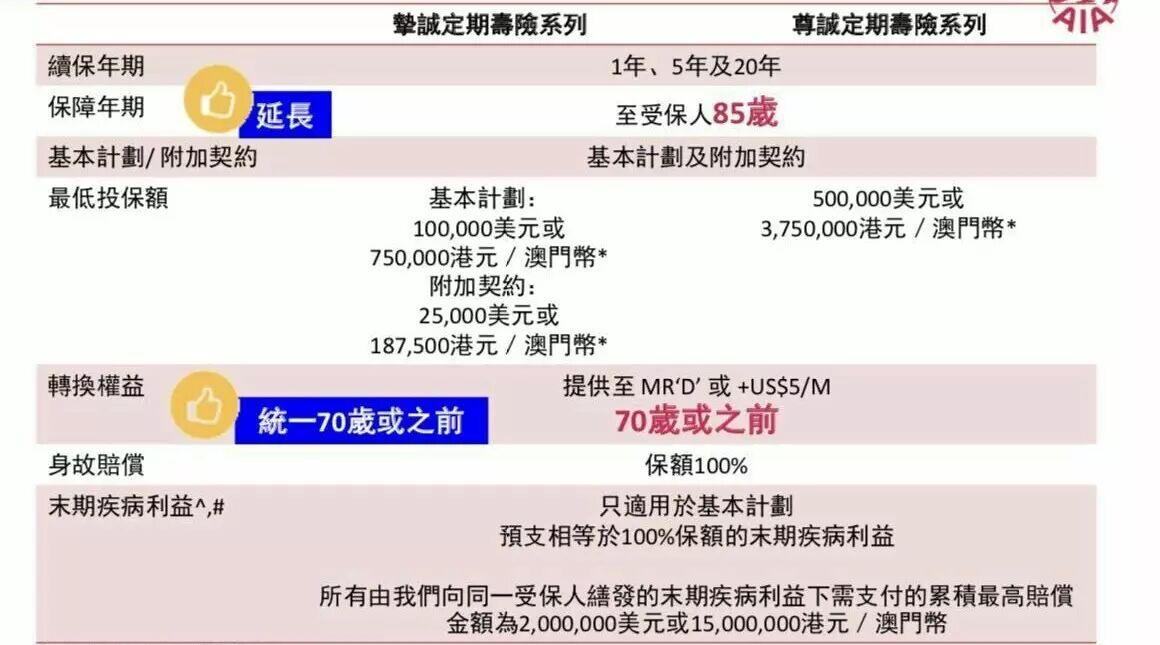 友邦香港首次向中国内地居民开放购买定期寿险产品