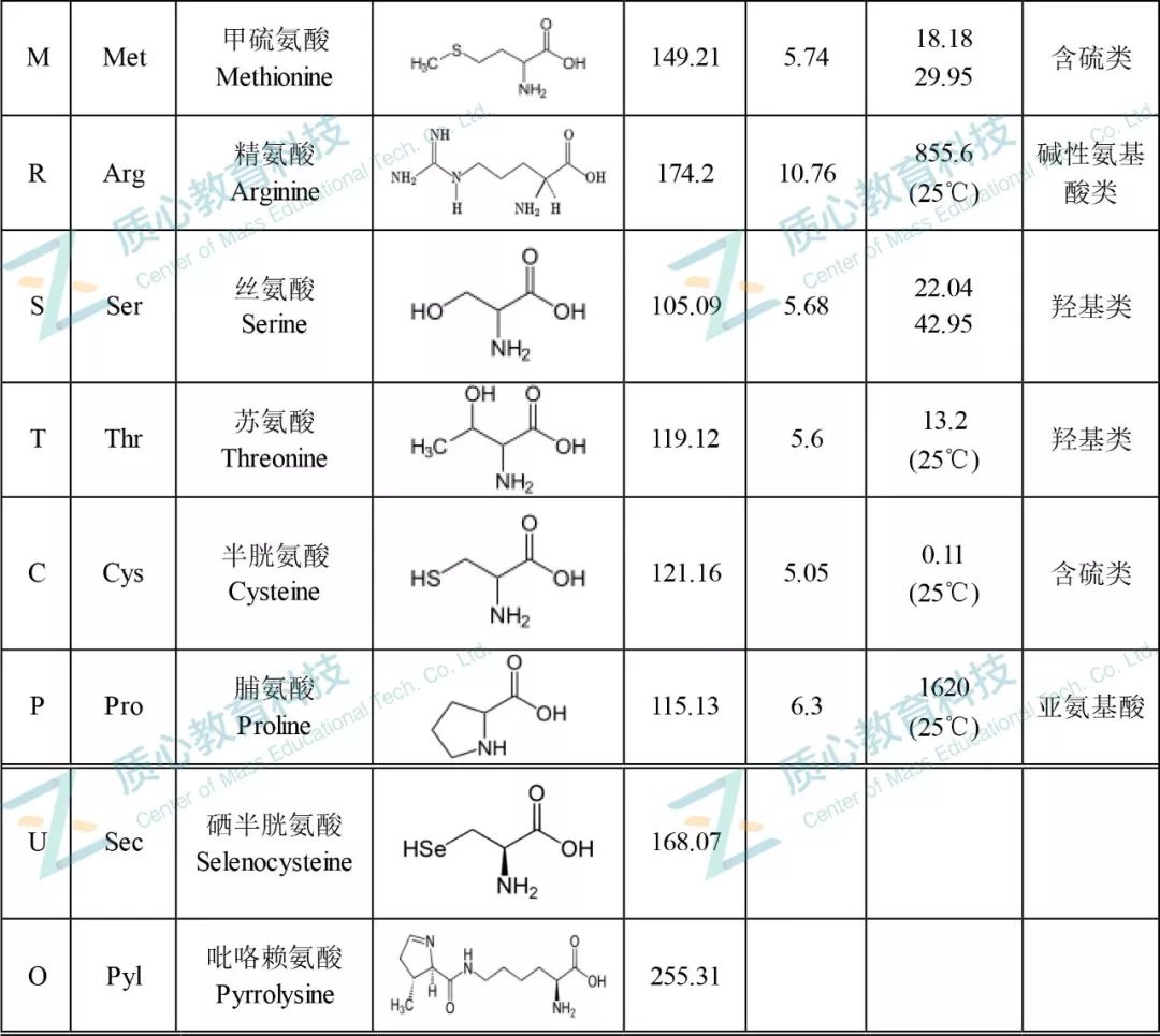 技巧|想快速记忆20种氨基酸缩写,结构,. - sandy的主页