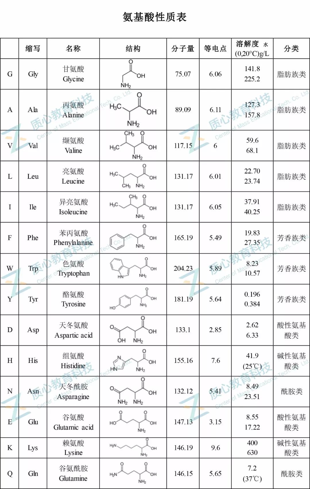 技巧|想快速记忆20种氨基酸缩写,结构 sandy的主页