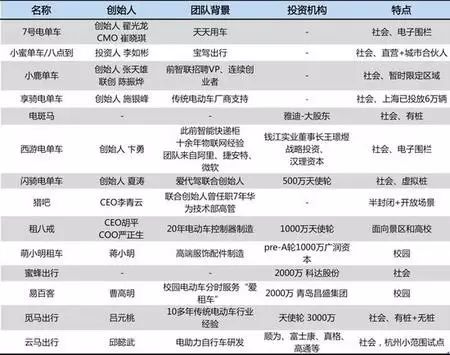 市面上所推出的部分共享电动车品