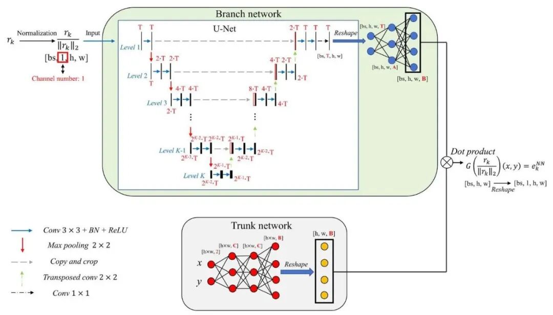 论文 Figure 3：DeepONet 架构