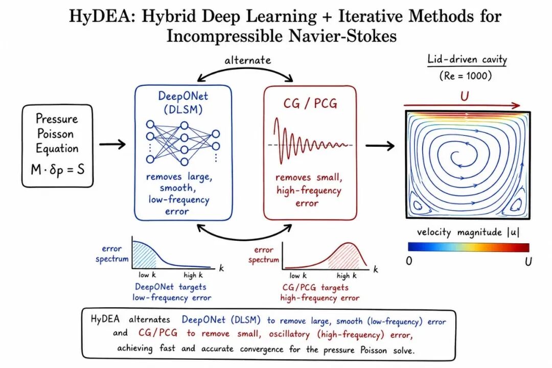 封面：HyDEA混合深度学习加速NS方程求解