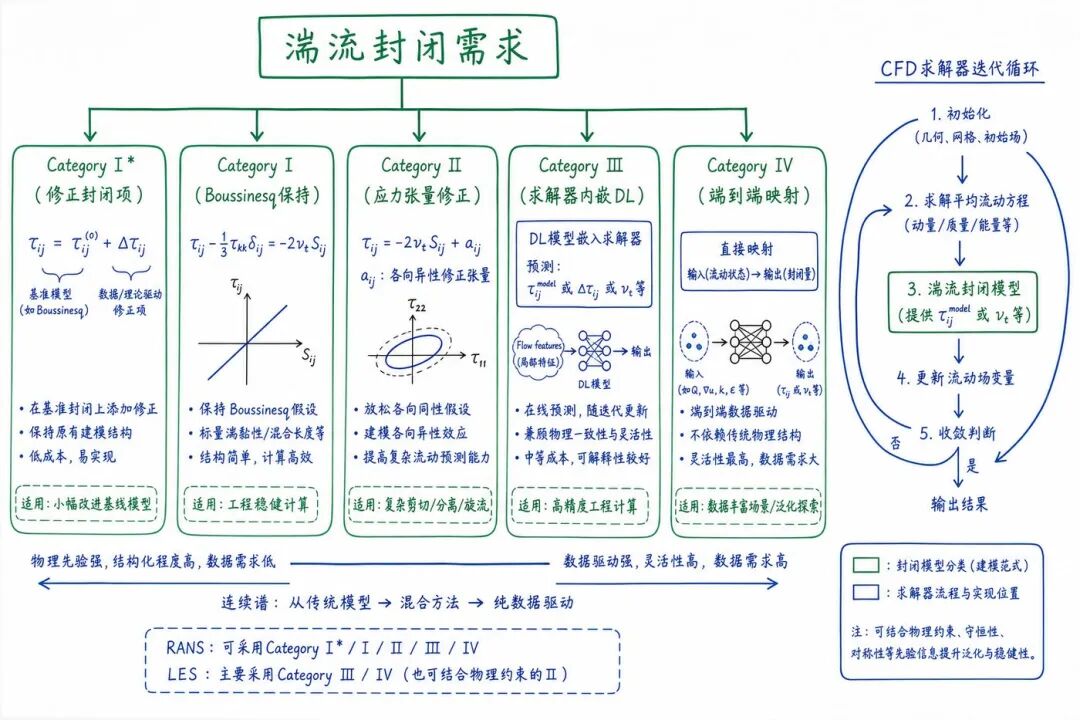 AI 示意图：五类封闭与 CFD-in-the-loop 决策路径