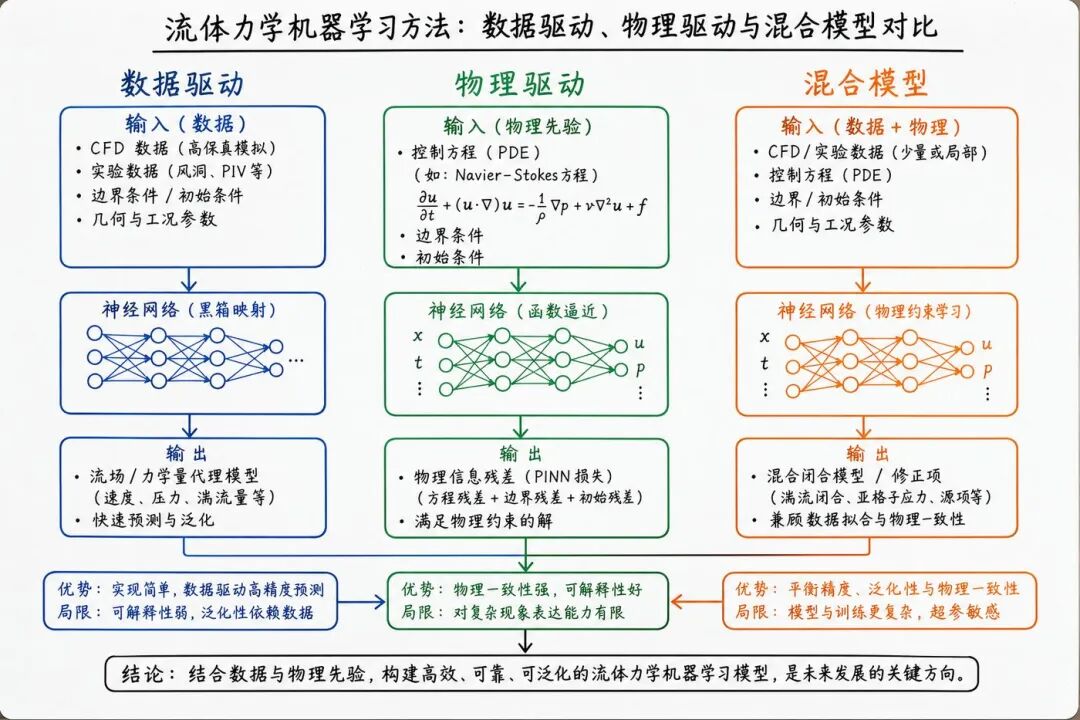 AI 示意图：SciDL 三分法与输入输出对照