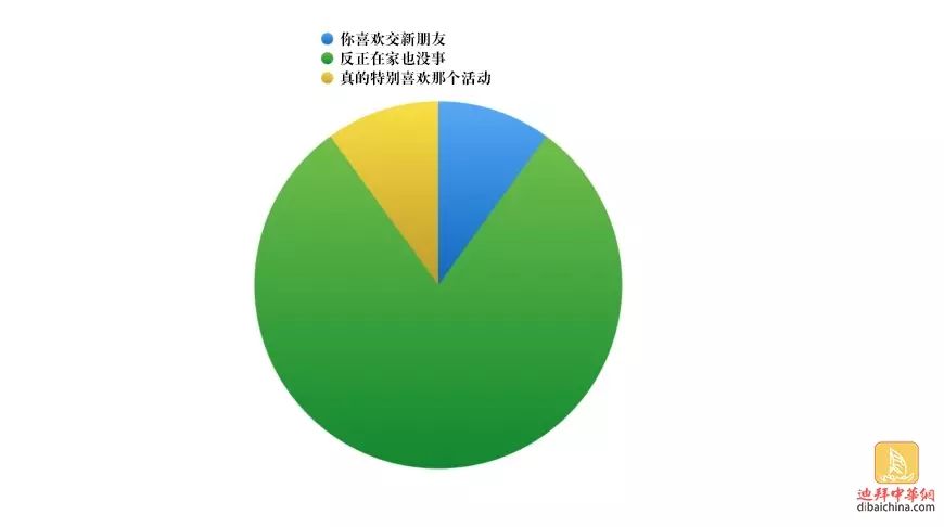 【迪拜生活】11张扇形图看迪拜华人生活 就说是不是你