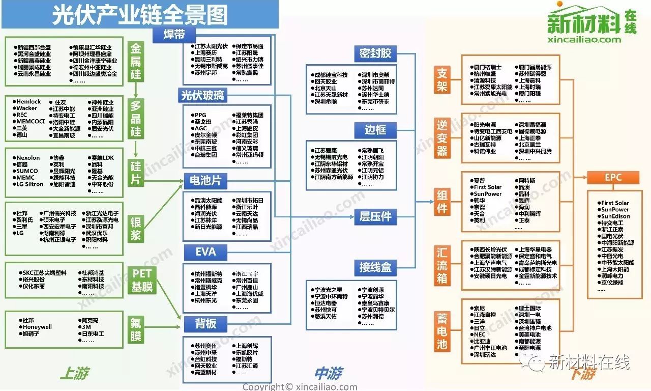 光伏产业链全景图